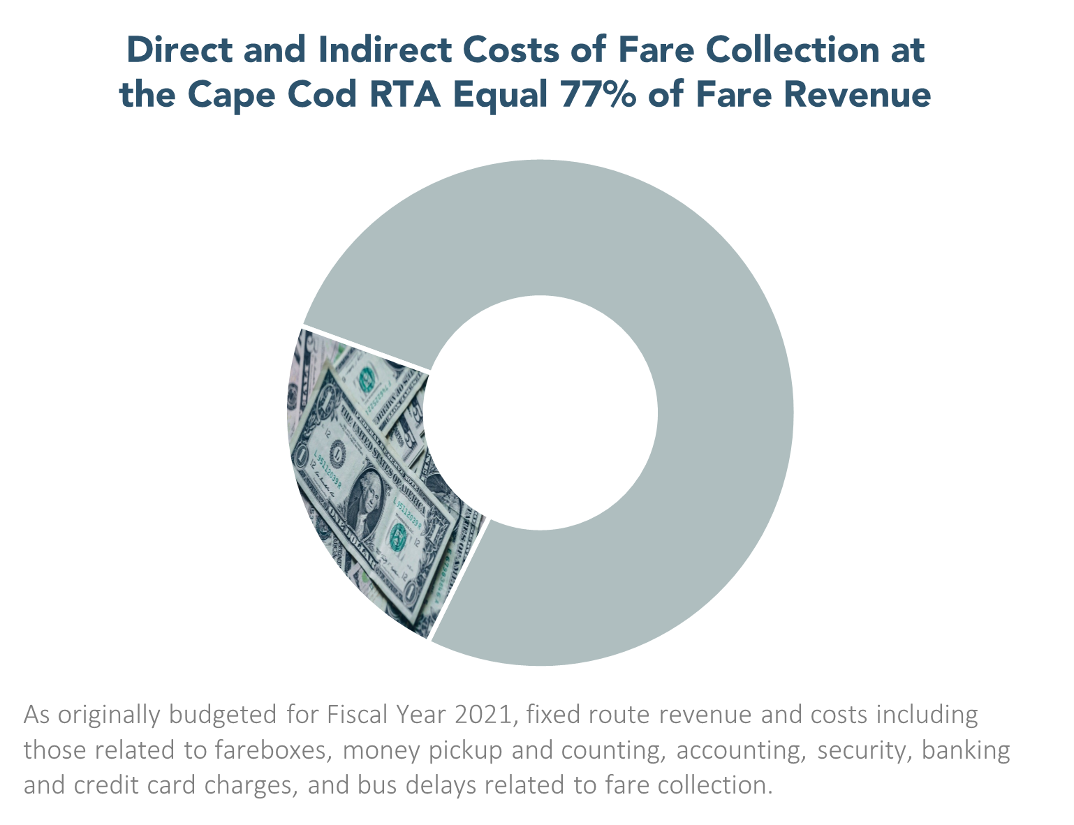 Direct and Indirect Costs of Fare Collection