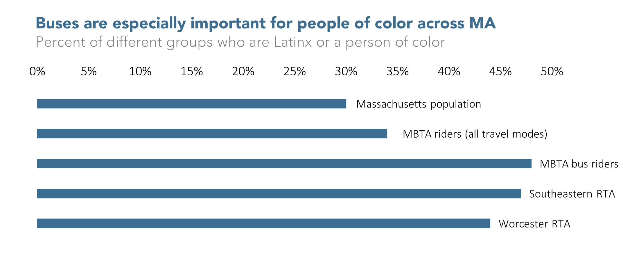 Buses are especially important for people of color across MA