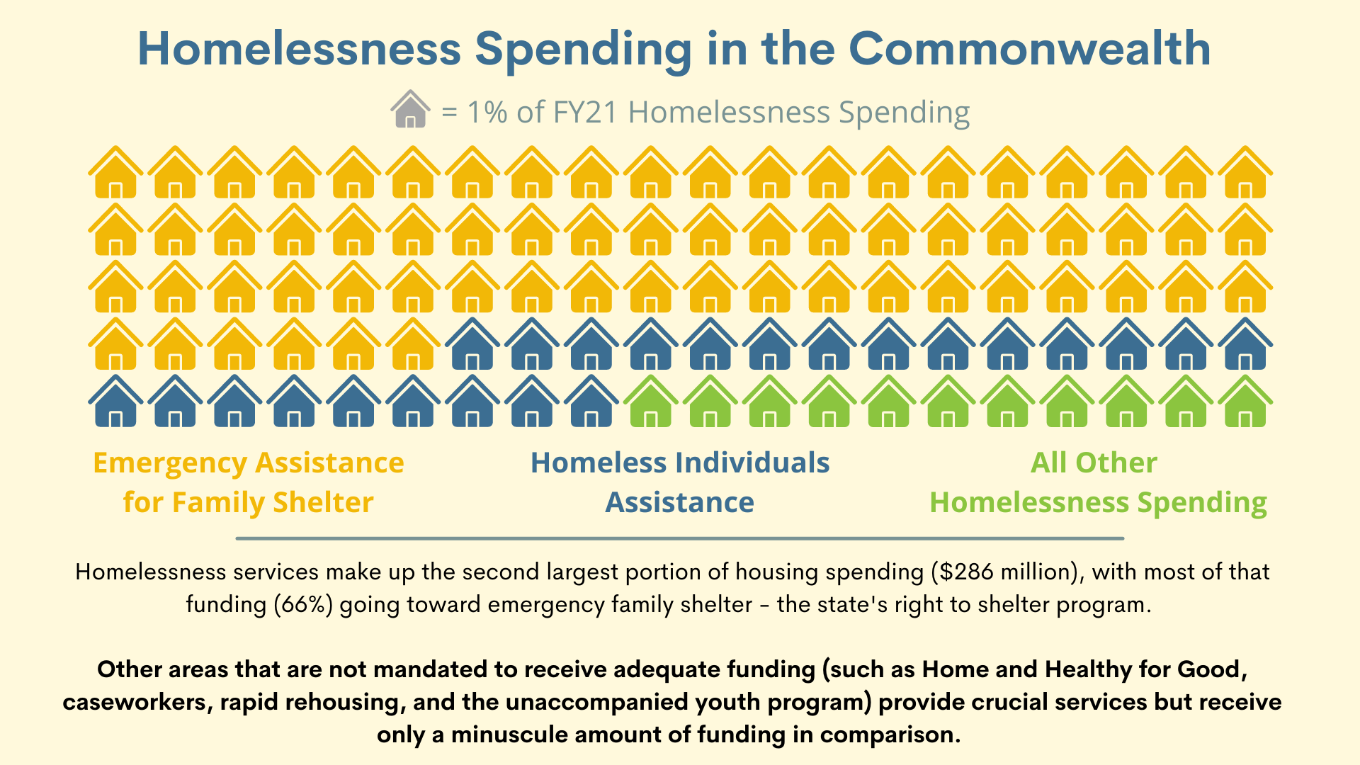 Homelessness Spending in the Commonwealth