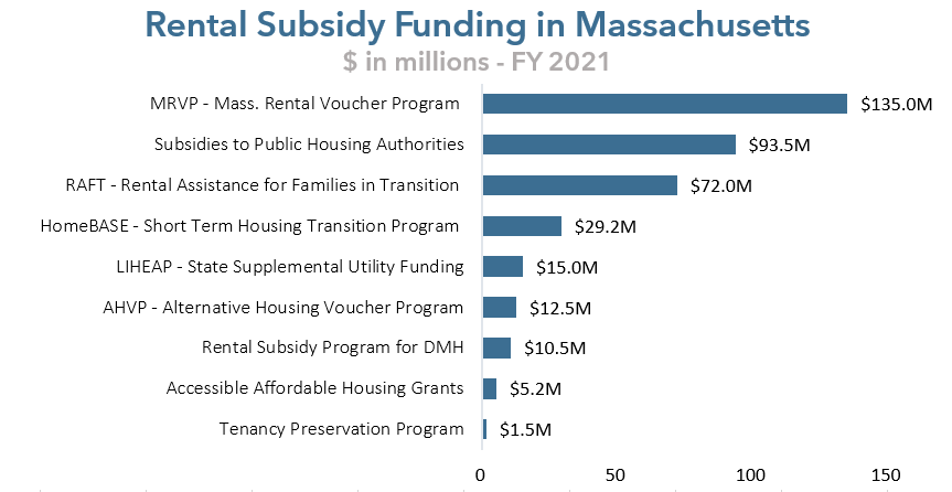 Rental Subsidy Funding in Massachusetts