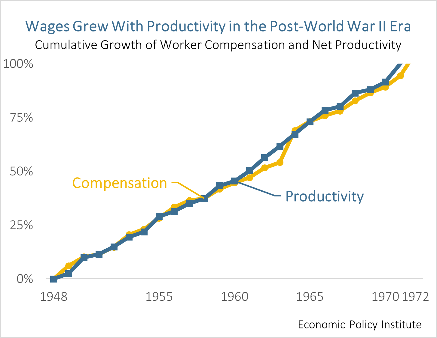 Wages grew with productivity in the post-world war 2 era