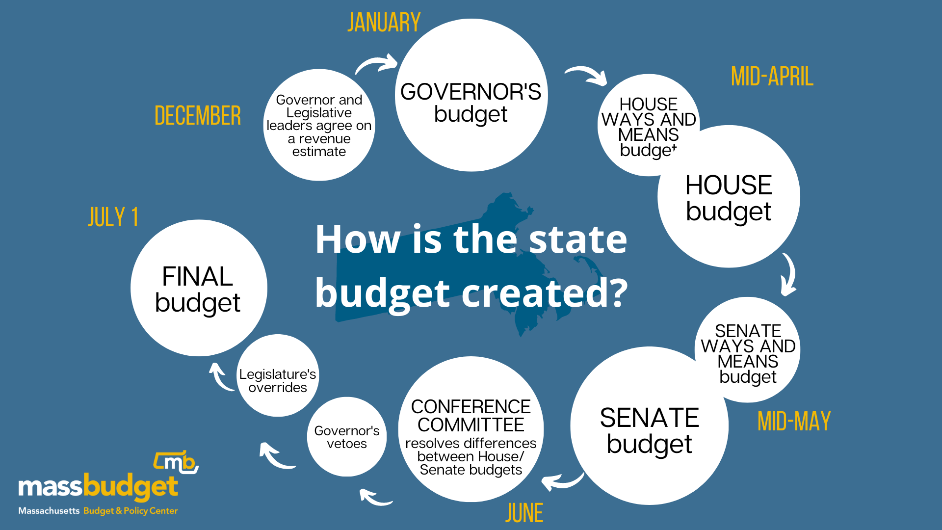 How is the state budget created?