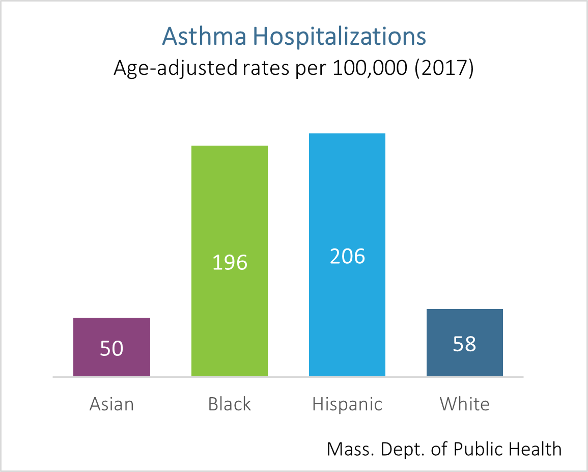 Bar charts: Asthma Hospitalizations - age adjusted rates per 100,000 (2017)