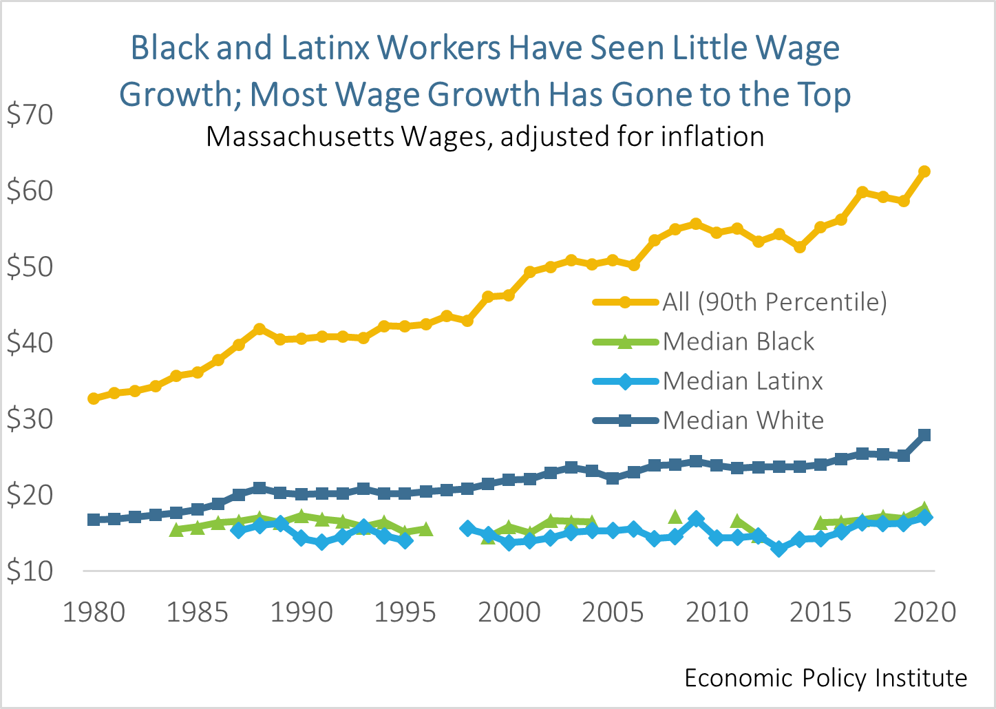 Chart: Black and Latinx Workers Have Seen Little Wage Growth; Most Wage Growth Has Gone to the Top