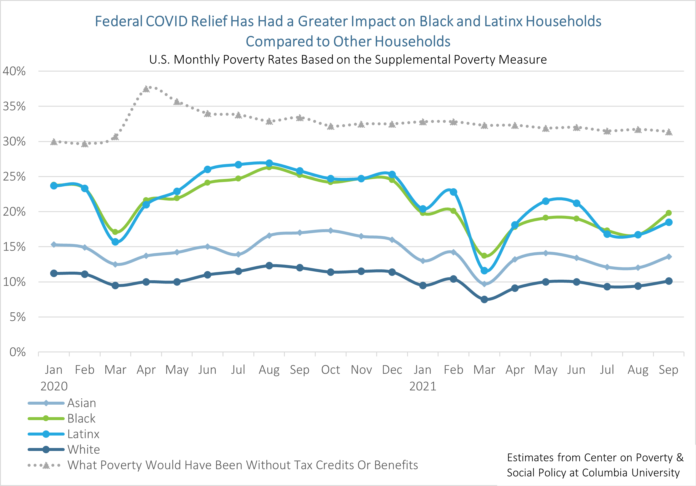 Line chart: Federal COVID Relief Has Had a Greater Impact on Black and Latinx Households Compared to Other Households - US Monthly Poverty Rates Based on the Supplemental Poverty Measure