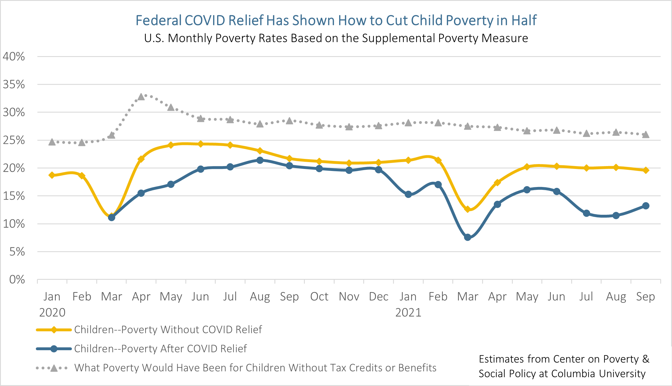 Line chart: Federal COVID Relief Has Shown How to Cut Child Poverty in Half - US Monthly Poverty Rates Based on the Supplemental Poverty Measure