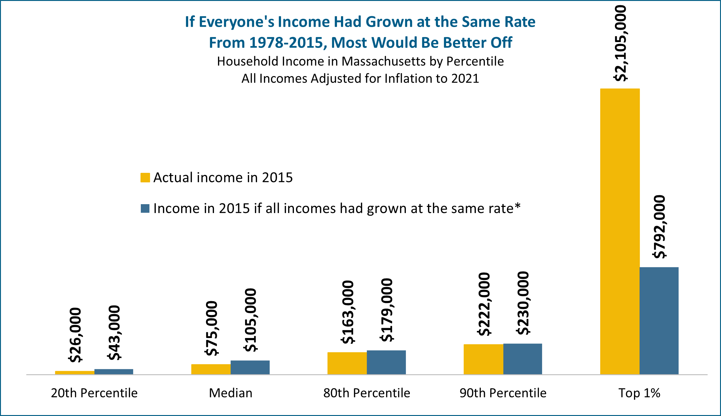 Bar chart: If everyone's income had grown at the same rate from 1978 to 2015, most would be better off - household income in MA by percentile, adjusted for inflation to 2021