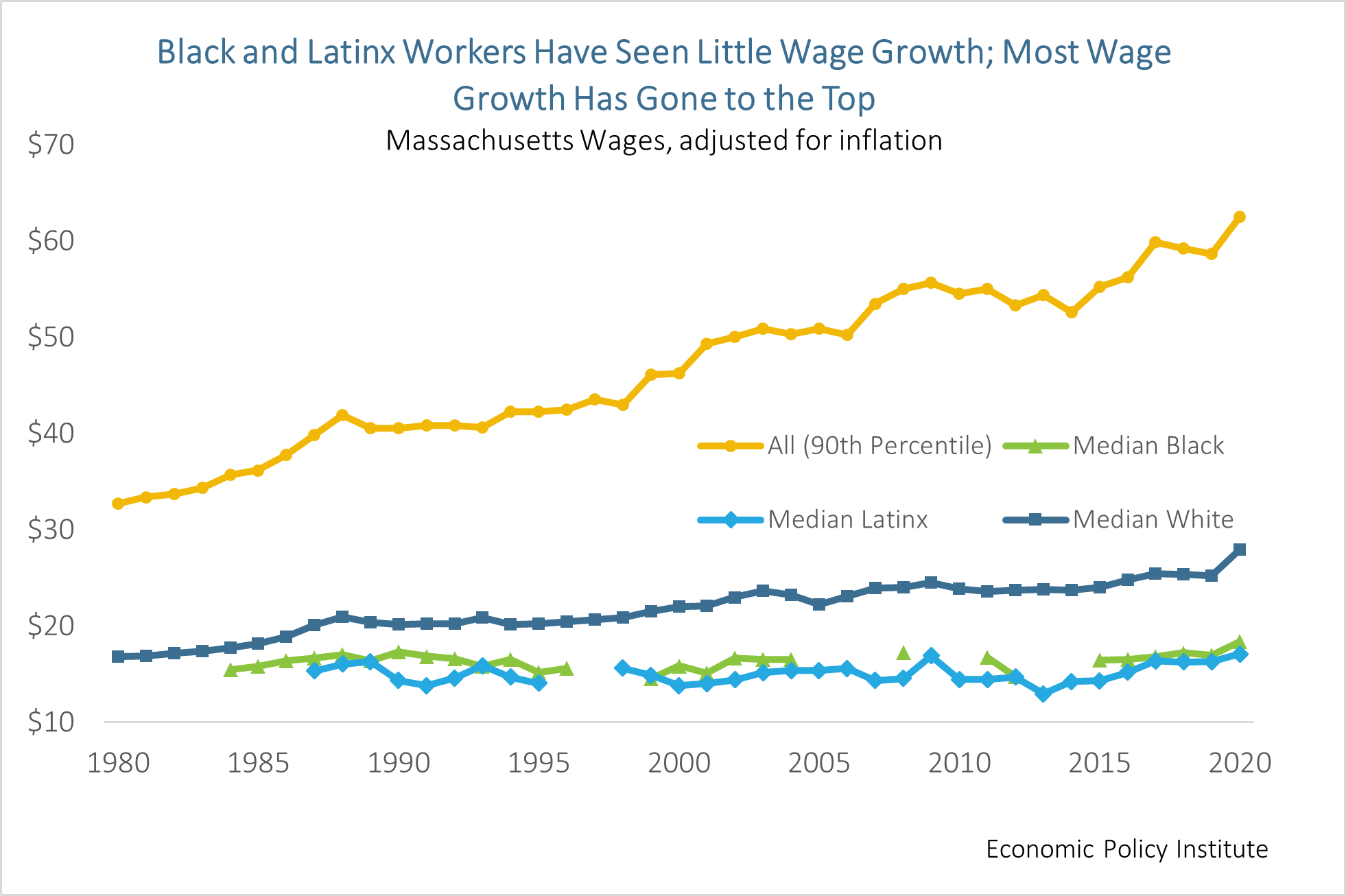 Line chart: Black and Latinx workers have seen little wage growth; most wage growth has gone to the top