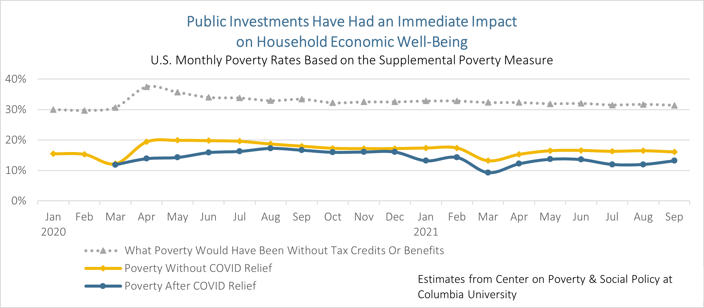 Public Investments Have Had an Immediate Impact on Households Economic Well-Being - U.S. Monthly Poverty Rates Based on the Supplemental Poverty Measure