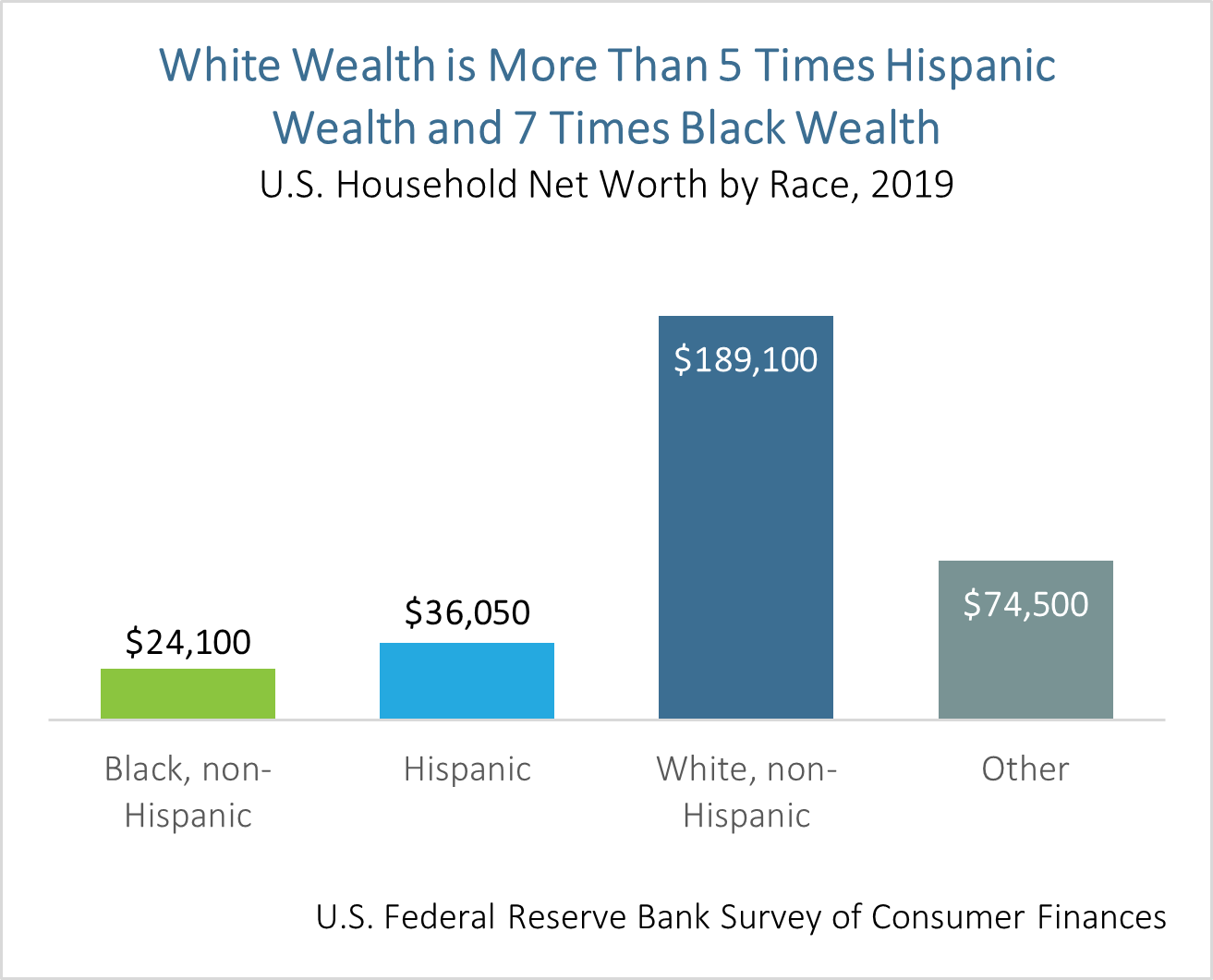 Bar charts: White wealth is more than 5 times hispanic wealth and 7 times black wealth
